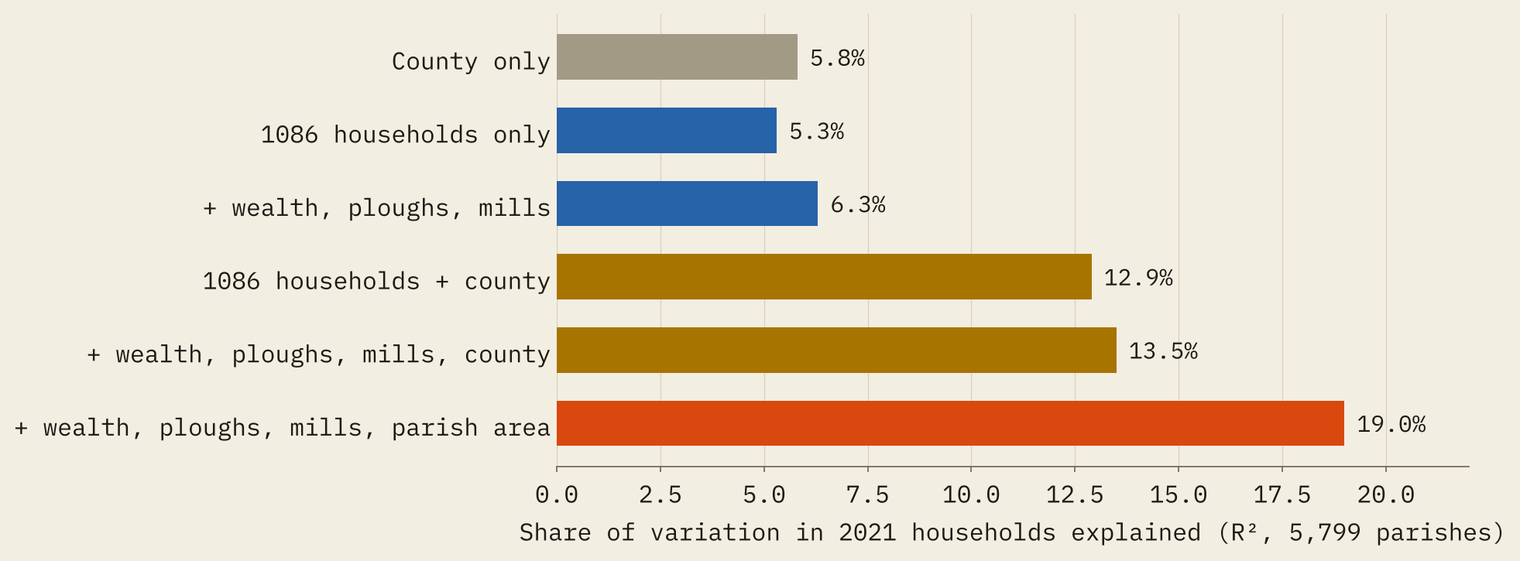 Bar chart of the share of variation in 2021 parish households explained by six models: county only 5.8%, 1086 households only 5.3%, adding wealth, ploughs and mills 6.3%, households plus county 12.9%, adding wealth and county 13.5%, adding wealth and modern parish area 19.0%.