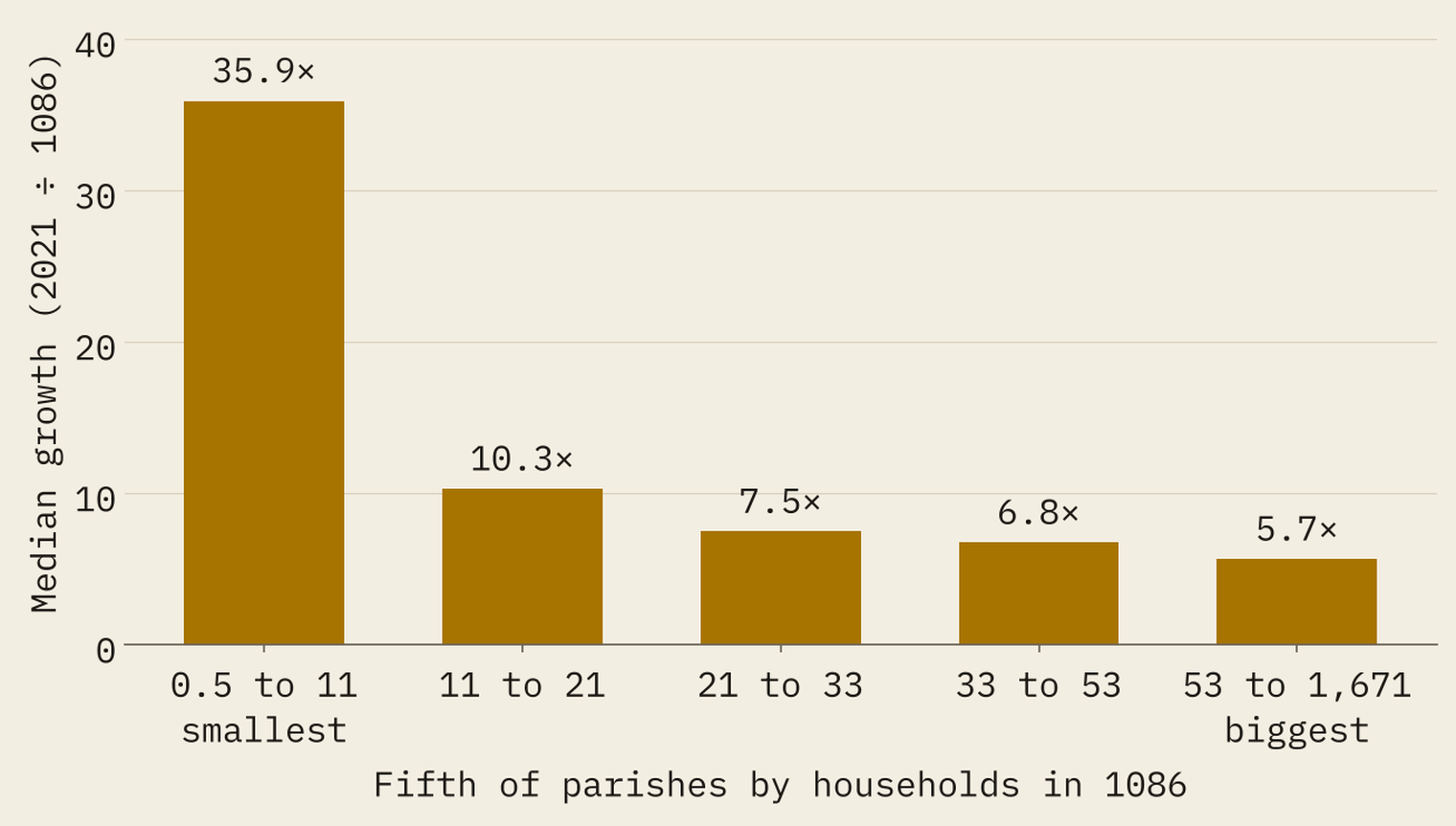 Bar chart of median growth in households from 1086 to 2021 for five equal groups of parishes by 1086 size: 35.9 times for the smallest fifth, then 10.3, 7.5, 6.8 and 5.7 times for the biggest fifth.