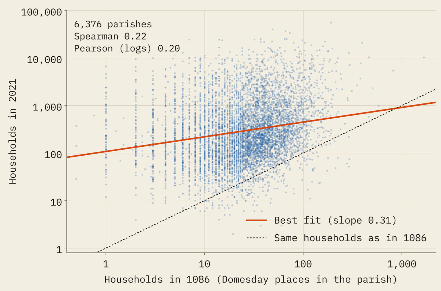 Scatter plot on log scales of 6,376 parishes, households in 1086 against households in 2021. The cloud is wide and the best fit line is shallow, with slope 0.31. Spearman correlation 0.22.