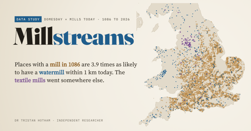 Title card reading 'Millstreams' on a parchment background, beside a map of England and Wales with light brown circles for Domesday mill places, blue dots for watermills mapped today and a cluster of purple dots for textile mills in the North West. Text: places with a mill in 1086 are 3.9 times as likely to have a watermill within 1 km today; the textile mills went somewhere else.