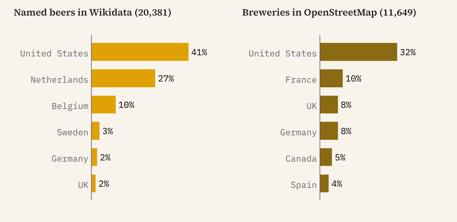 Two bar charts side by side. Left, named beers in Wikidata: United States 41 per cent, Netherlands 27, Belgium 10, then Sweden, Germany and the UK at 2 to 3 per cent. Right, breweries in OpenStreetMap: United States 32 per cent, then France 10, the UK 8, Germany 8, Canada 5 and Spain 4
