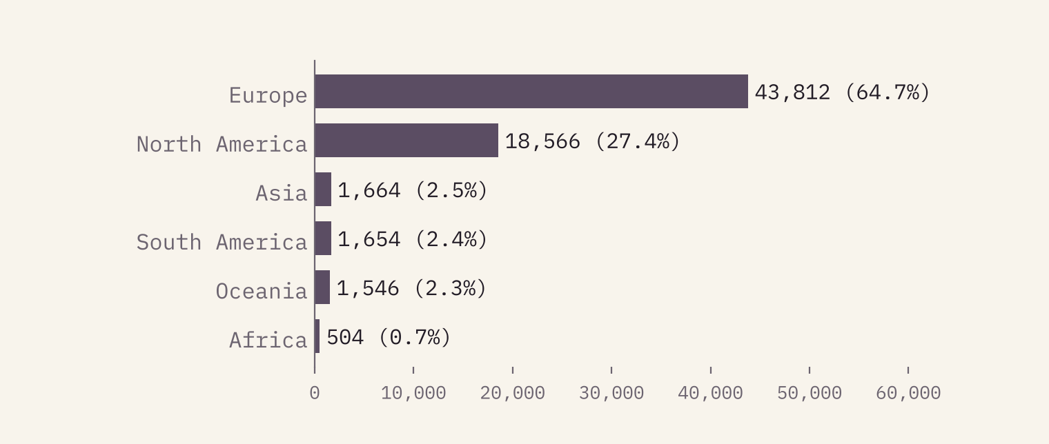 Bar chart of all records by continent: Europe 43,812 (64.7 per cent), North America 18,566 (27.4 per cent), then Asia, South America and Oceania with about 1,500 to 1,700 each, and Africa 504 (0.7 per cent)