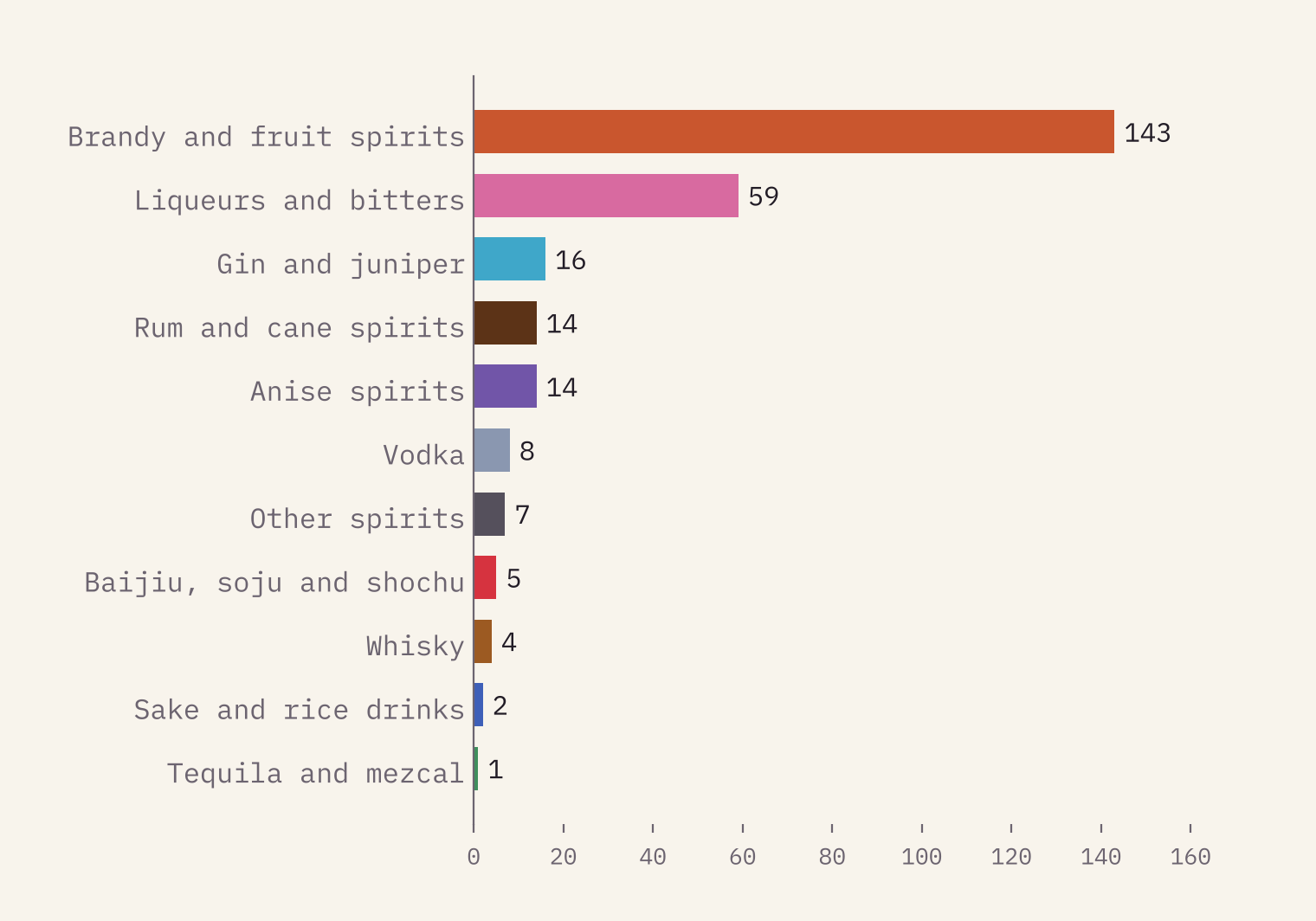 Bar chart of protected spirit names in the EU register by kind: brandy and fruit spirits 143, liqueurs and bitters 59, gin and juniper 16, rum 14, anise spirits 14, vodka 8, then a handful each of other spirits, baijiu, whisky, rice drinks and one tequila