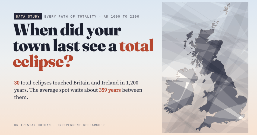 Title card reading 'When did your town last see a total eclipse?' on a pale dawn-sky background, beside a map of Britain and Ireland crossed by dark translucent bands, the paths of totality. Text: 30 total eclipses touched Britain and Ireland in 1,200 years; the average spot waits about 359 years between them.