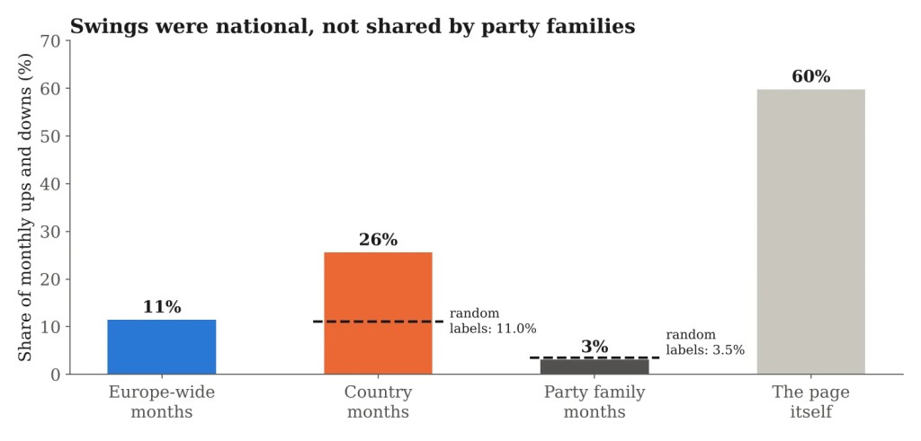 Bar chart of the share of monthly swings that were Europe-wide, national, party family and page-specific, with random-label baselines