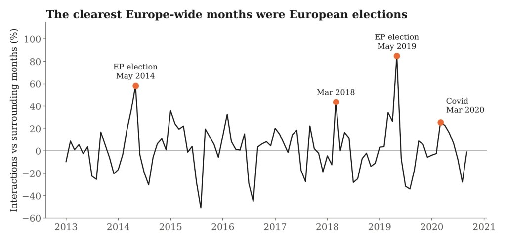 Line chart of Europe-wide month effects with peaks in May 2014, March 2018, May 2019 and March 2020