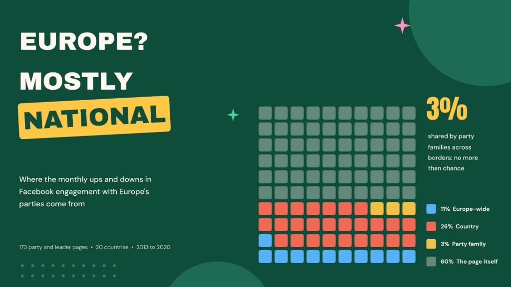 Europe’s parties rise and fall on Facebook to a national&nbsp;beat