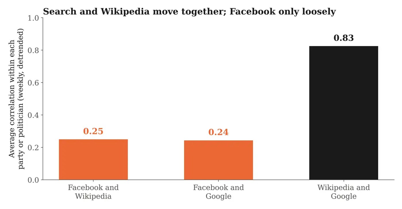 Average correlation within each party or politician of weekly series with slow trends removed. Facebook and Wikipedia: 32 actors. Google: the 12 actors with usable search data.