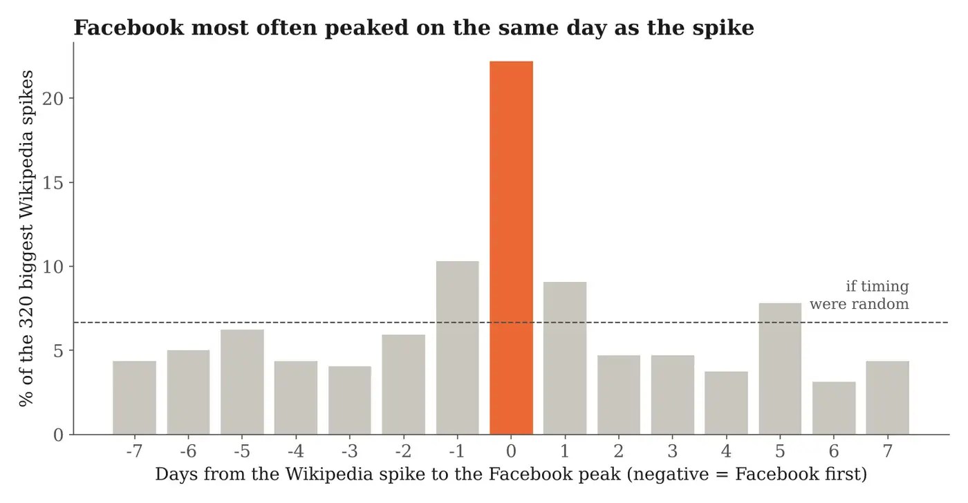 For the ten largest spikes in Wikipedia views per actor (320 spikes), the day within a week either side on which Facebook engagement peaked. Trends and weekday patterns removed. Dashed line: what random timing would give.