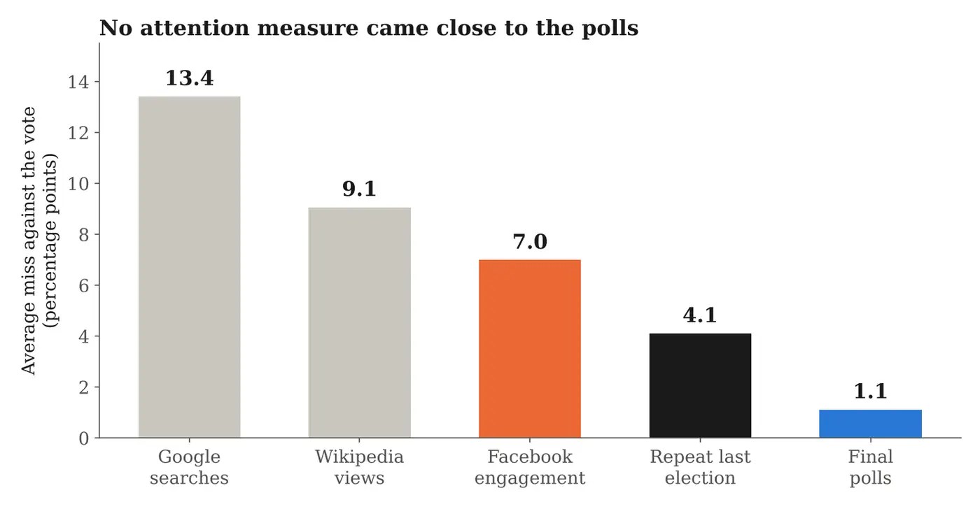 Average gap, in percentage points, between each measure's share and the vote share of the same parties at the 2017 and 2019 general elections. Facebook and Wikipedia: 30 days before polling day. Google: the four weeks before polling week. Polls: final 14 days.
