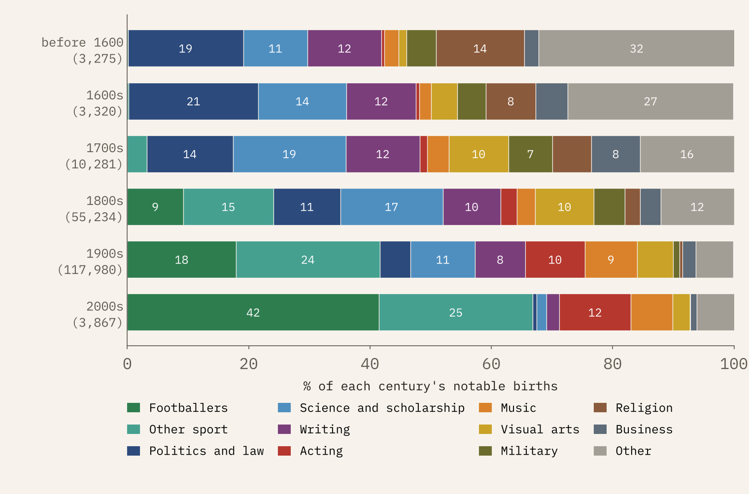 Stacked horizontal bars showing the occupation mix of notable people by century of birth, with military and religion shrinking and footballers and other sport growing in the 1900s.