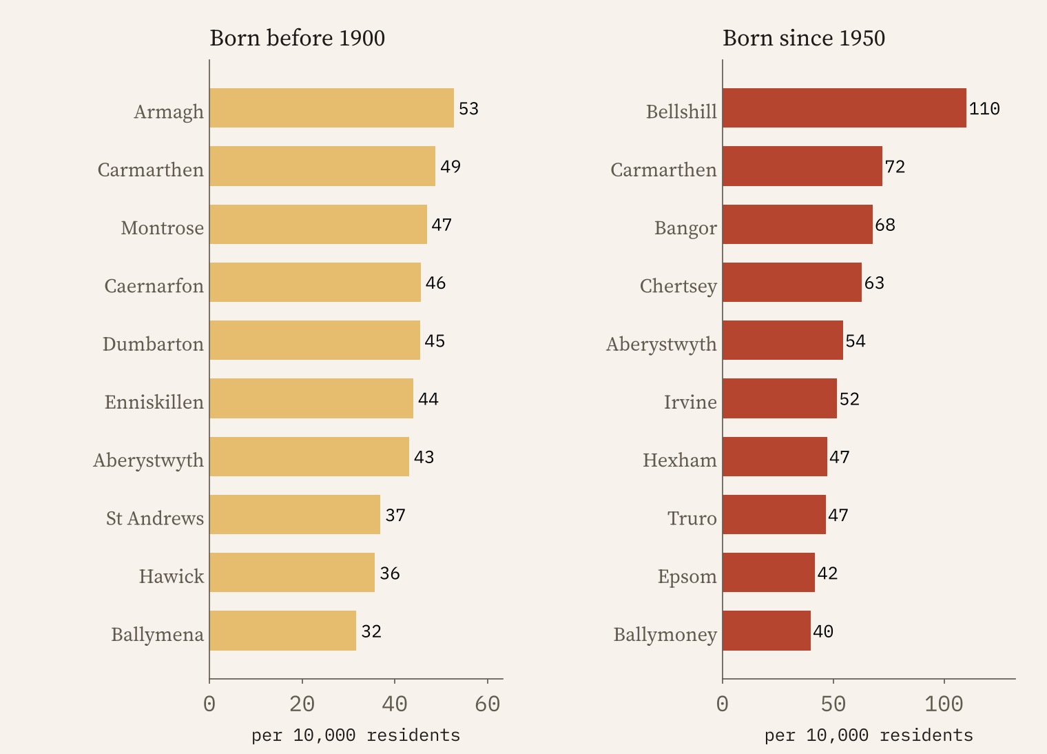 Two bar charts of notable births per 10,000 residents for towns of 10,000 to 50,000: the top ten for people born before 1900, led by Armagh, and the top ten for people born since 1950, led by Bellshill.