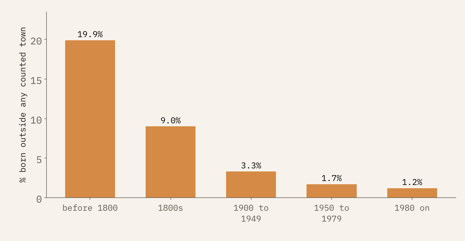 Bar chart of the share of notable births outside any counted town by period of birth, falling from about one in five before 1800 to about one in a hundred since 1980.