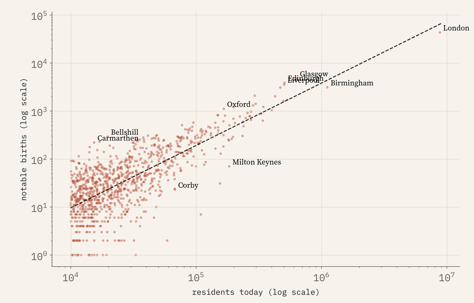 Scatter plot on log scales of notable births against population for towns of 10,000 or more, with a dashed line rising more steeply than one to one; London, Glasgow, Edinburgh and Liverpool sit high, Milton Keynes and Corby low.