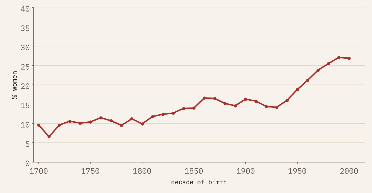 Line chart of women's share of notable births by decade of birth from the 1700s to the 2010s, low and flat until the late 1800s and then rising to about a quarter.