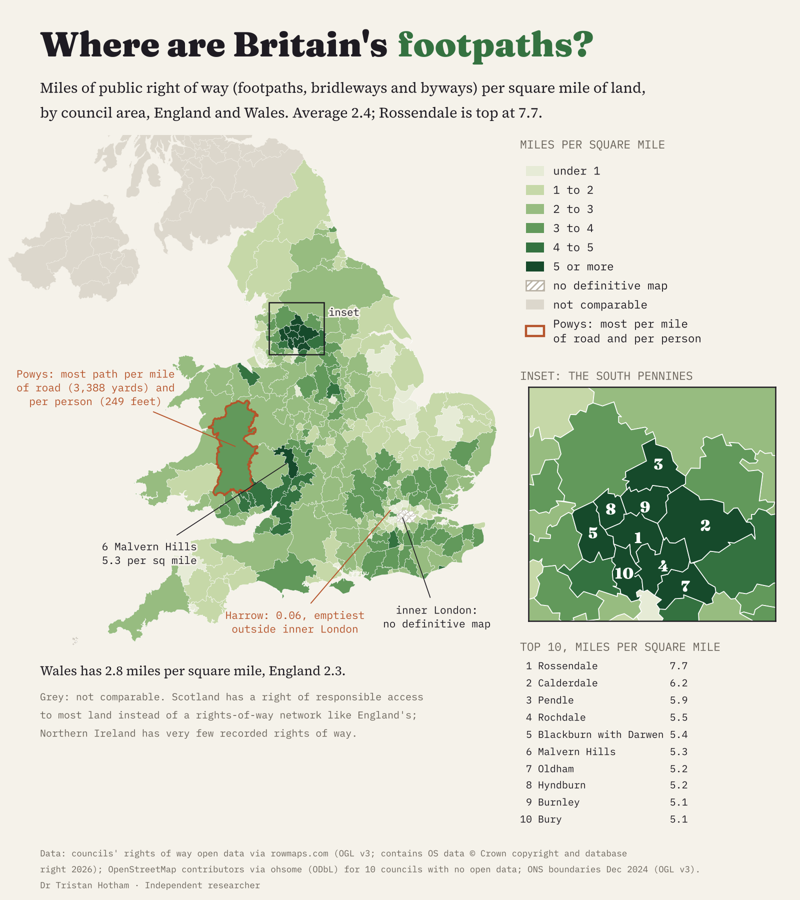 Map of England and Wales council areas shaded by miles of public right of way per square mile, darkest in the South Pennines, with Powys outlined and Harrow labelled as the emptiest outside inner London