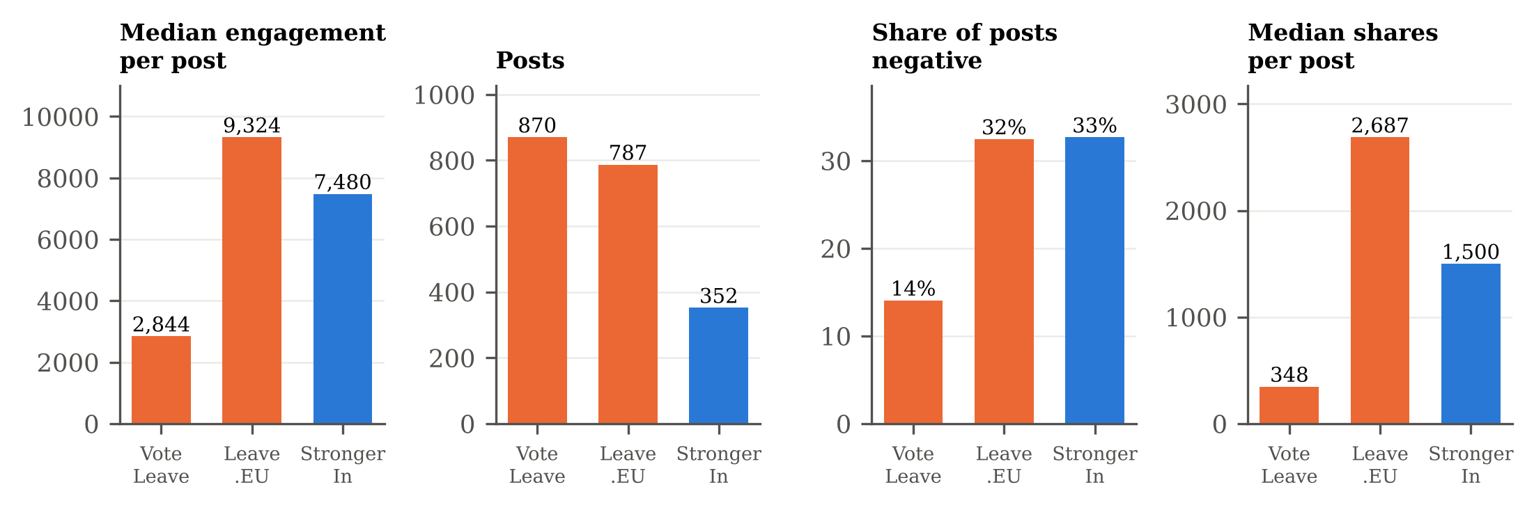 Bar chart comparing median engagement per post for Leave.EU, Britain Stronger in Europe and Vote Leave