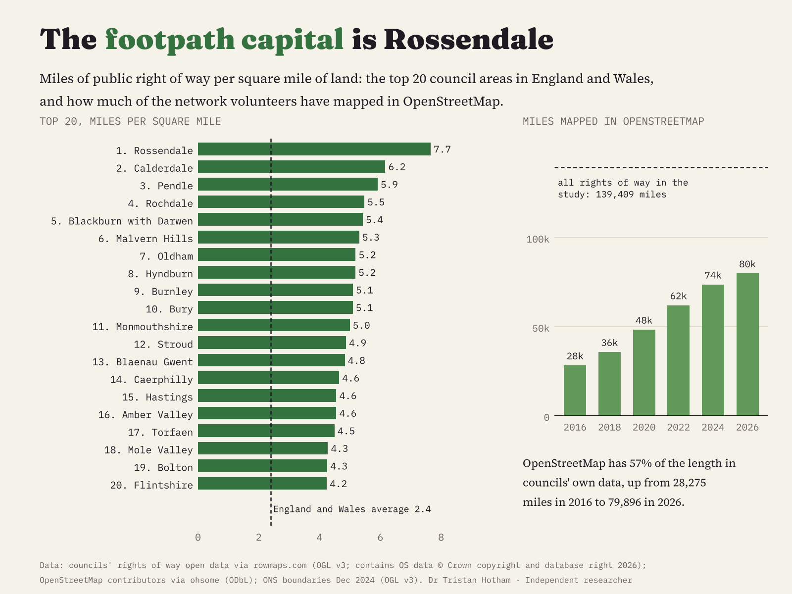 Bar chart of the 20 council areas with the most rights of way per square mile, led by Rossendale at 7.7, beside a chart of OpenStreetMap rights of way growing from 28,000 miles in 2016 to 80,000 in 2026