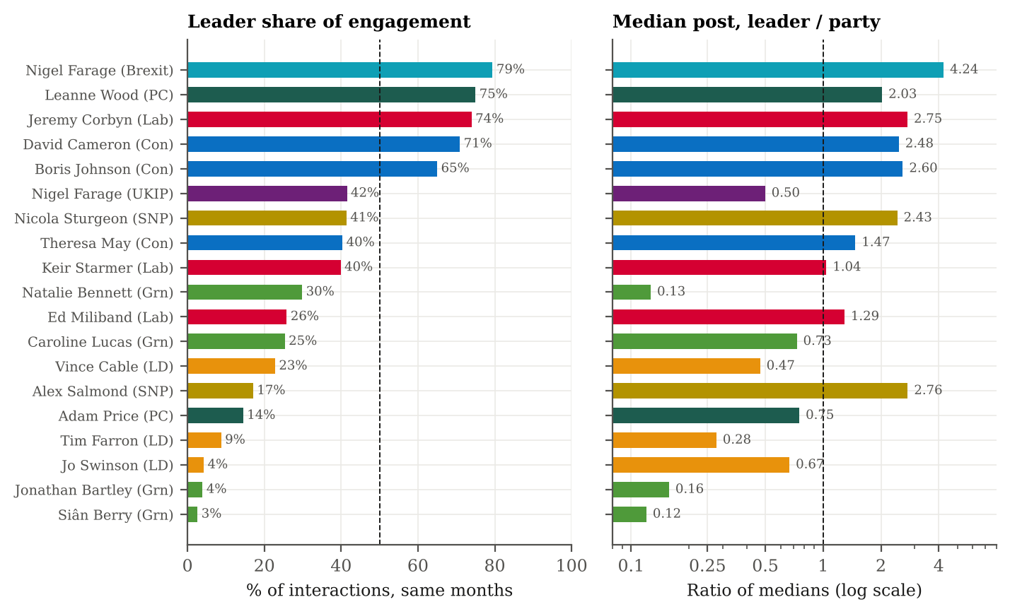 Bar charts: each leader's share of leader-plus-party Facebook interactions, from Farage at the Brexit Party (79%) to Sian Berry (3%), and the ratio of the median leader post to the median party post