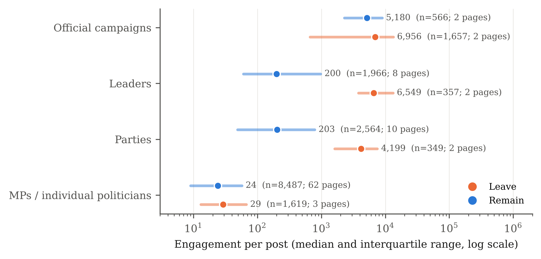 Chart of median engagement per post for Leave and Remain pages by tier: campaign, leader, party and MP
