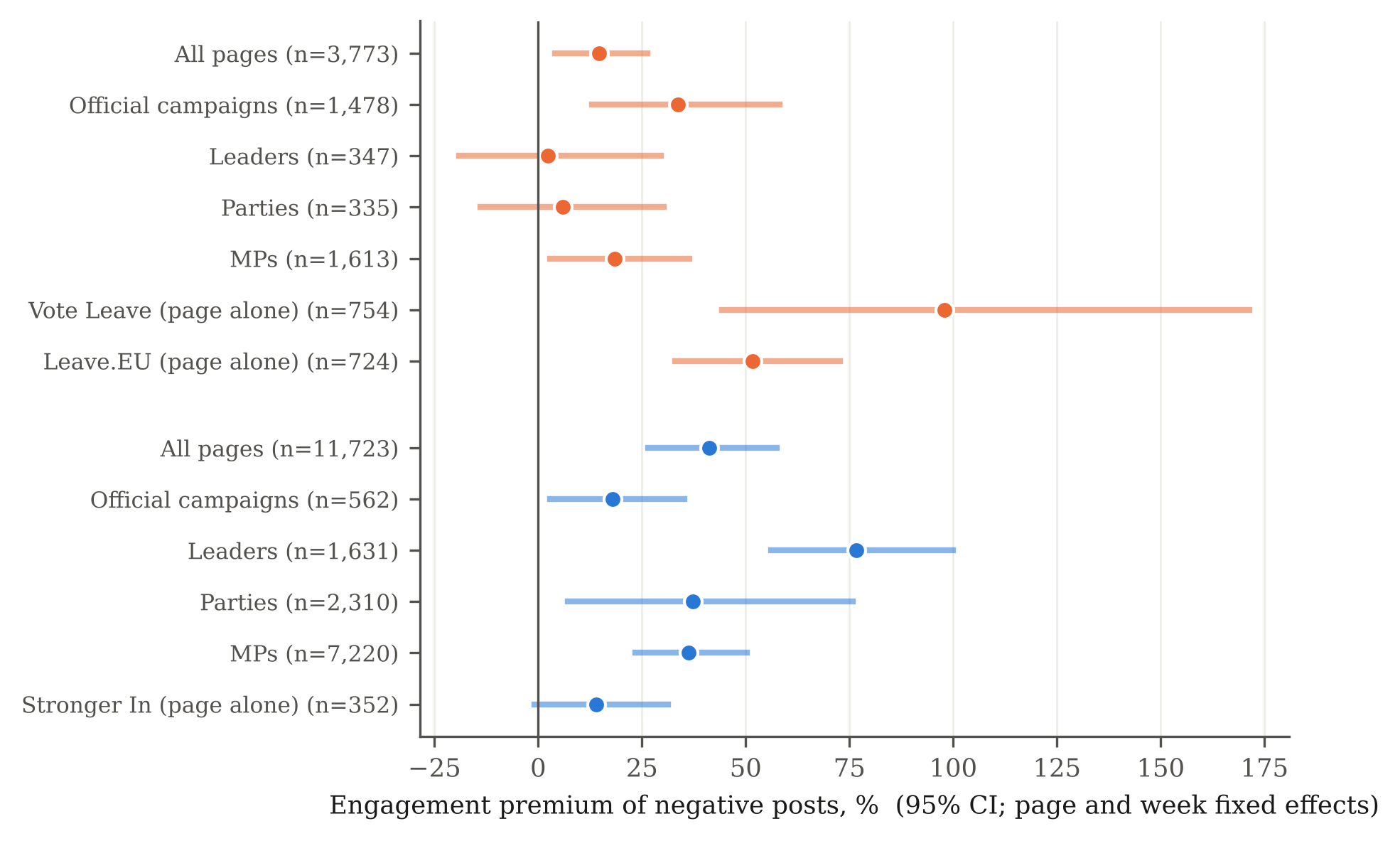 Chart of the engagement premium for negative posts on Leave and Remain pages, overall and by tier