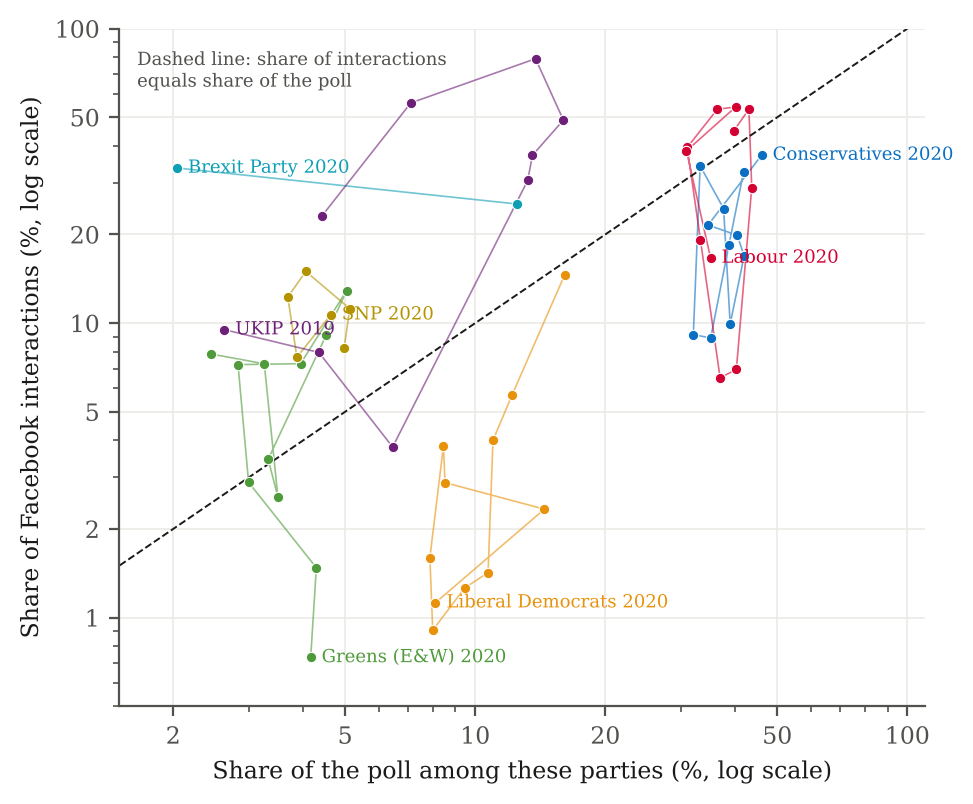 Scatter of each party's share of Facebook interactions against its share of the poll by year: UKIP and the Brexit Party far above the equal-share line, Conservatives and Liberal Democrats below it