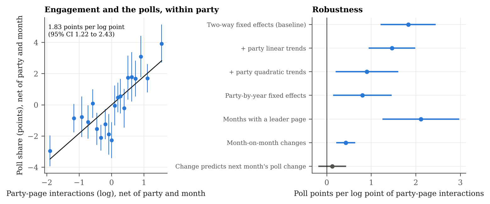 Binned scatter showing poll share rising with party-page Facebook interactions within party, and a chart of estimates across specifications