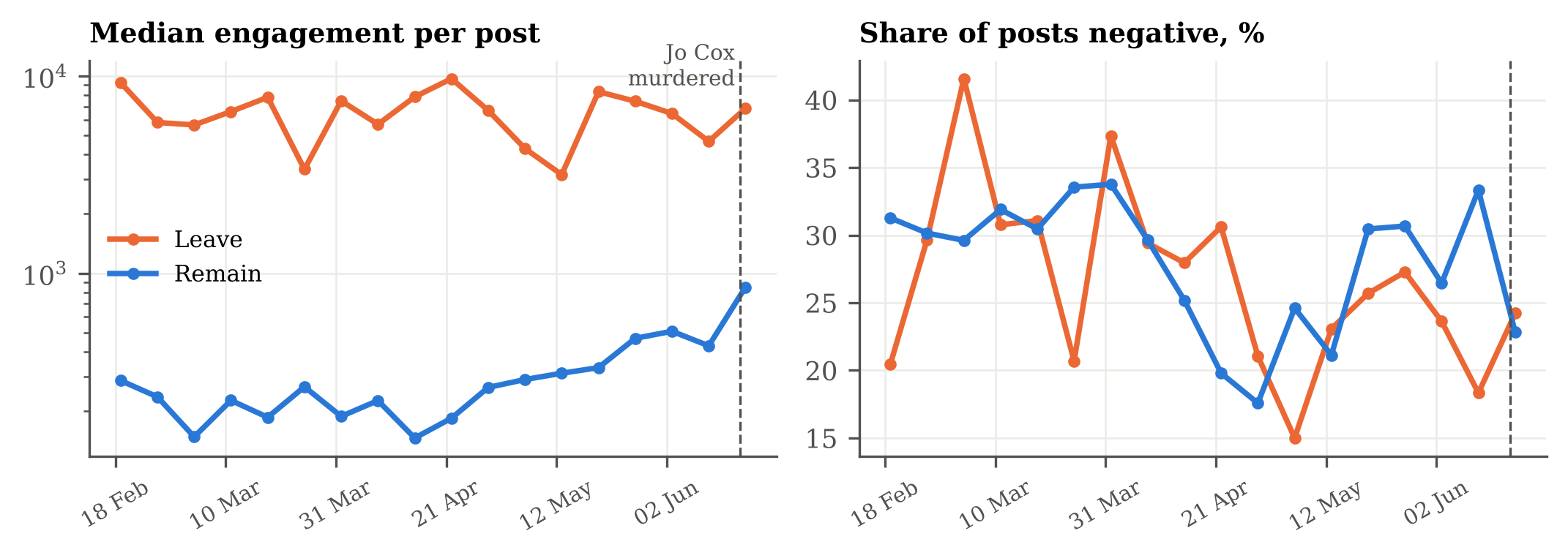 Weekly median engagement and negative share for Leave and Remain pages through the campaign