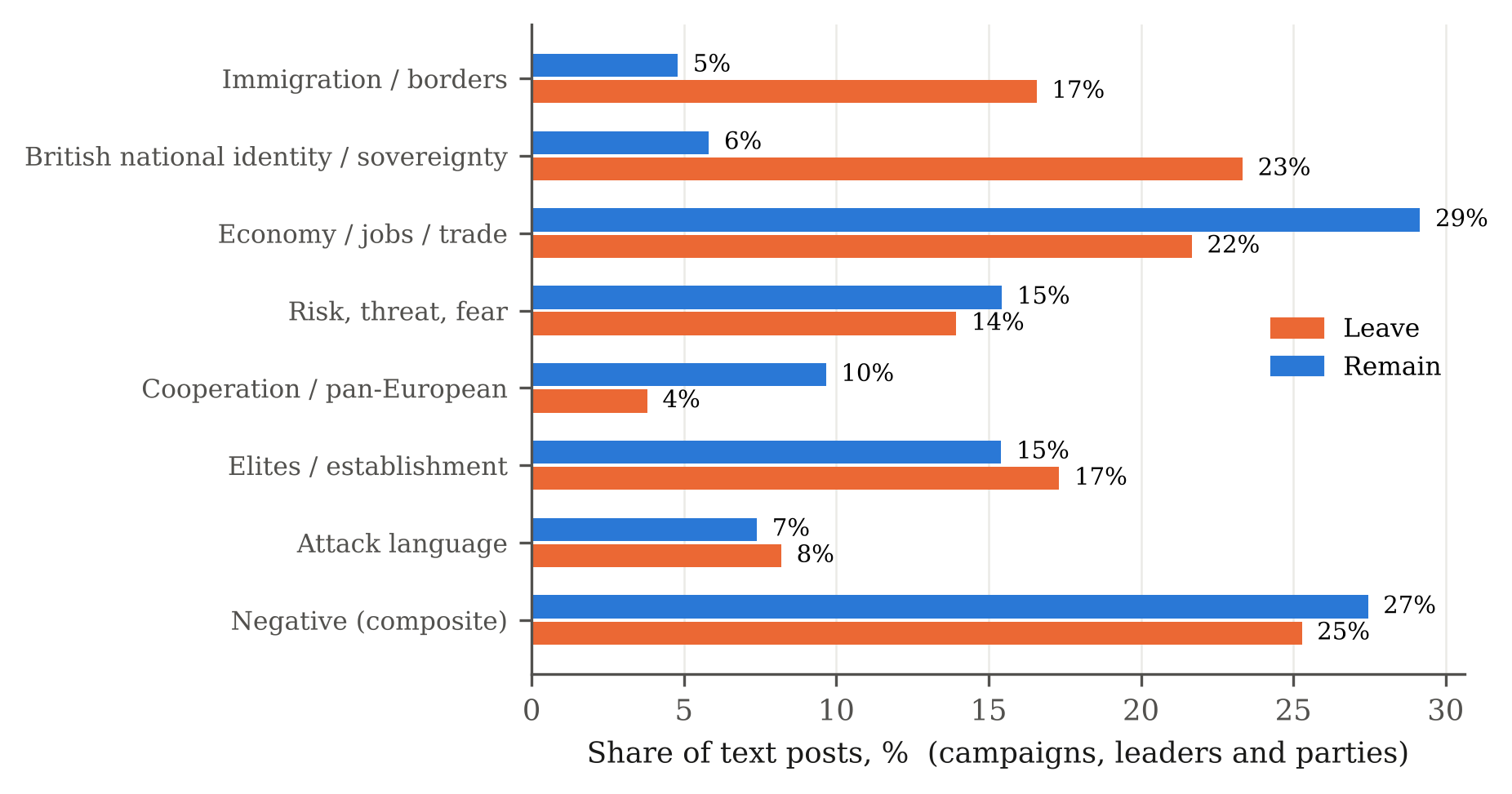 Paired bars showing the share of Leave and Remain posts about immigration, identity and sovereignty, economy, risk, cooperation, elites, attack language and negativity