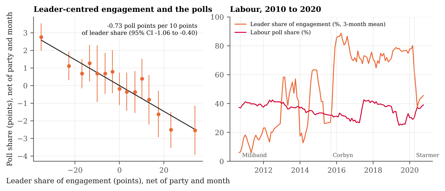 Left: poll share falling as the leader's share of engagement rises, within party. Right: Labour's leader share and poll share from 2010 to 2020