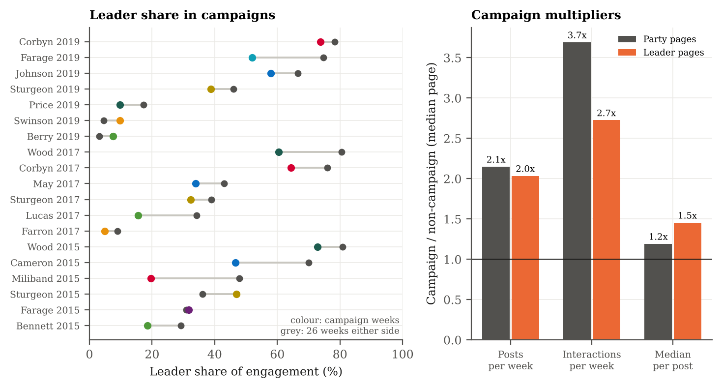 Dumbbell chart showing most leaders' share of engagement falling during general election campaigns, and bars showing campaign multipliers for posts, interactions and median post on party and leader pages