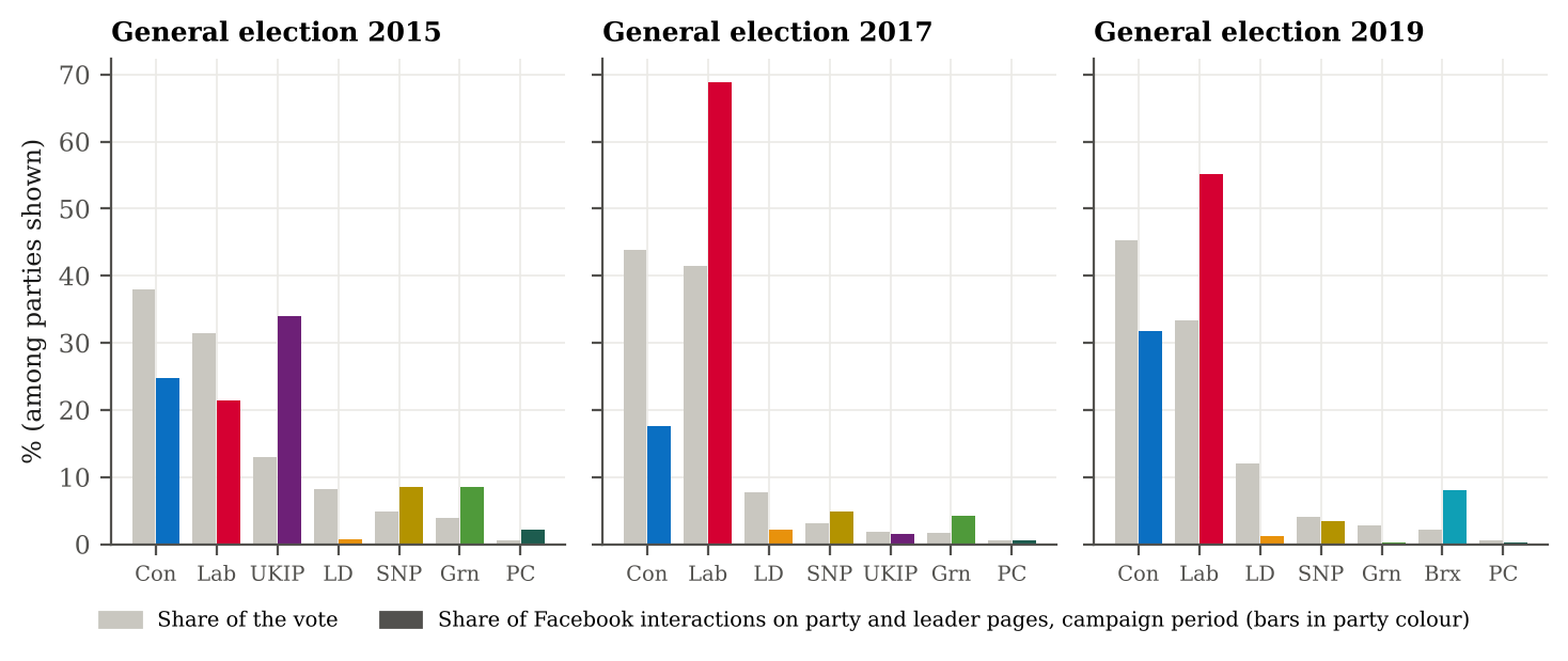 Paired bars for 2015, 2017 and 2019: each party's vote share next to its share of Facebook interactions during the campaign; Labour and UKIP far above their vote, Conservatives and Liberal Democrats below