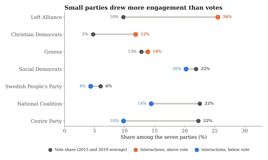 Dumbbell chart comparing each of seven Finnish parties' share of the vote with its share of Facebook interactions, June 2015 to September 2020