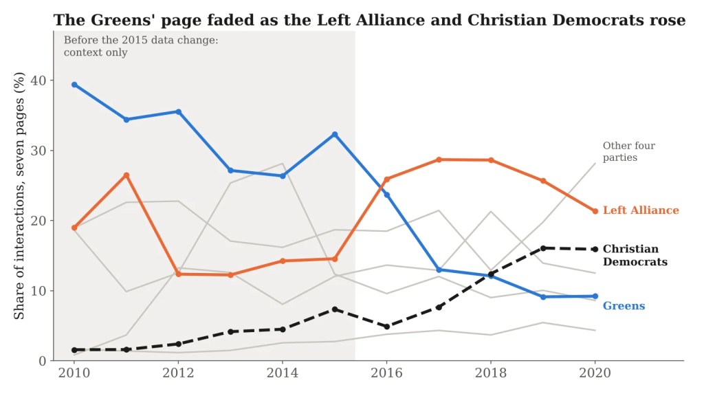 Line chart of yearly shares of Facebook interactions for seven Finnish parties, 2010 to 2020, highlighting the Greens, the Left Alliance and the Christian Democrats