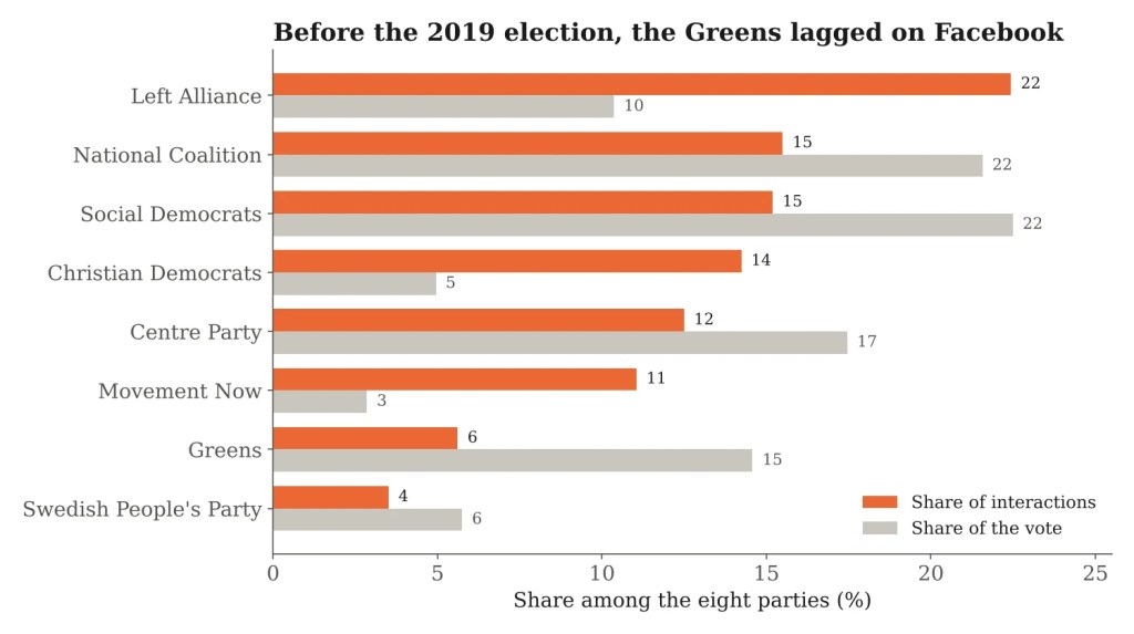 Horizontal bar chart comparing share of interactions and share of the vote for eight Finnish parties in the 30 days before the April 2019 parliamentary election
