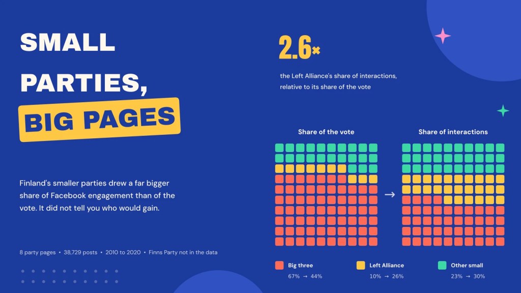 Illustration: two 10 by 10 grids of tiles comparing the big three Finnish parties, the Left Alliance and the other small parties by share of the vote and share of Facebook interactions