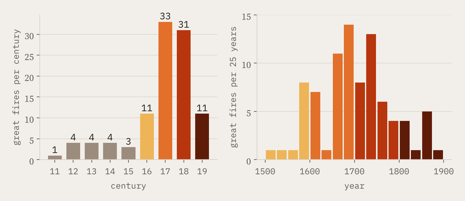 Two bar charts: great fires by century rise from a handful before 1500 to 33 in the 1600s and 31 in the 1700s then fall to 11; by quarter century the peak is 1675 to 1699