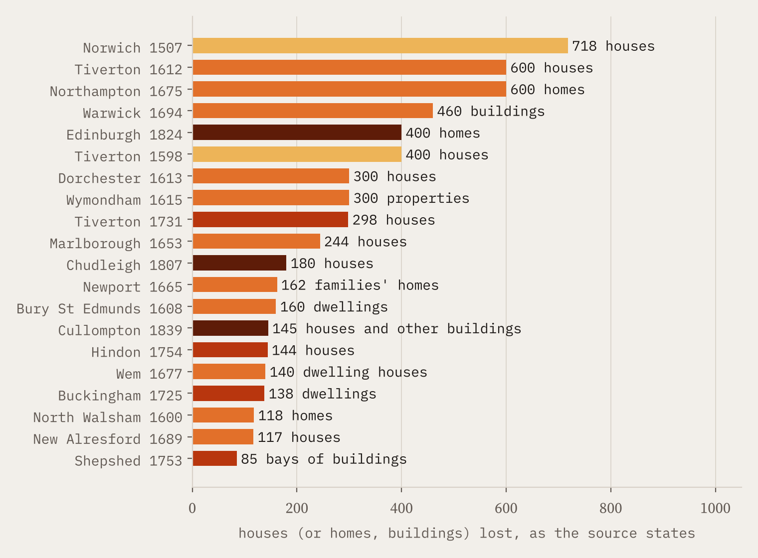Horizontal bar chart of houses lost in the twenty largest recorded fires outside London, led by Norwich 1507 with 718 houses, Tiverton 1612 and Northampton 1675 with 600 each