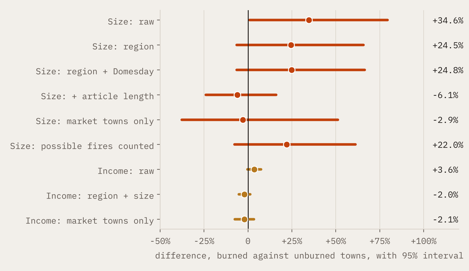 Chart of estimated percentage differences with 95% intervals; size estimates range from plus 35% raw to minus 6% with article length, nearly all intervals crossing zero; income estimates all close to zero