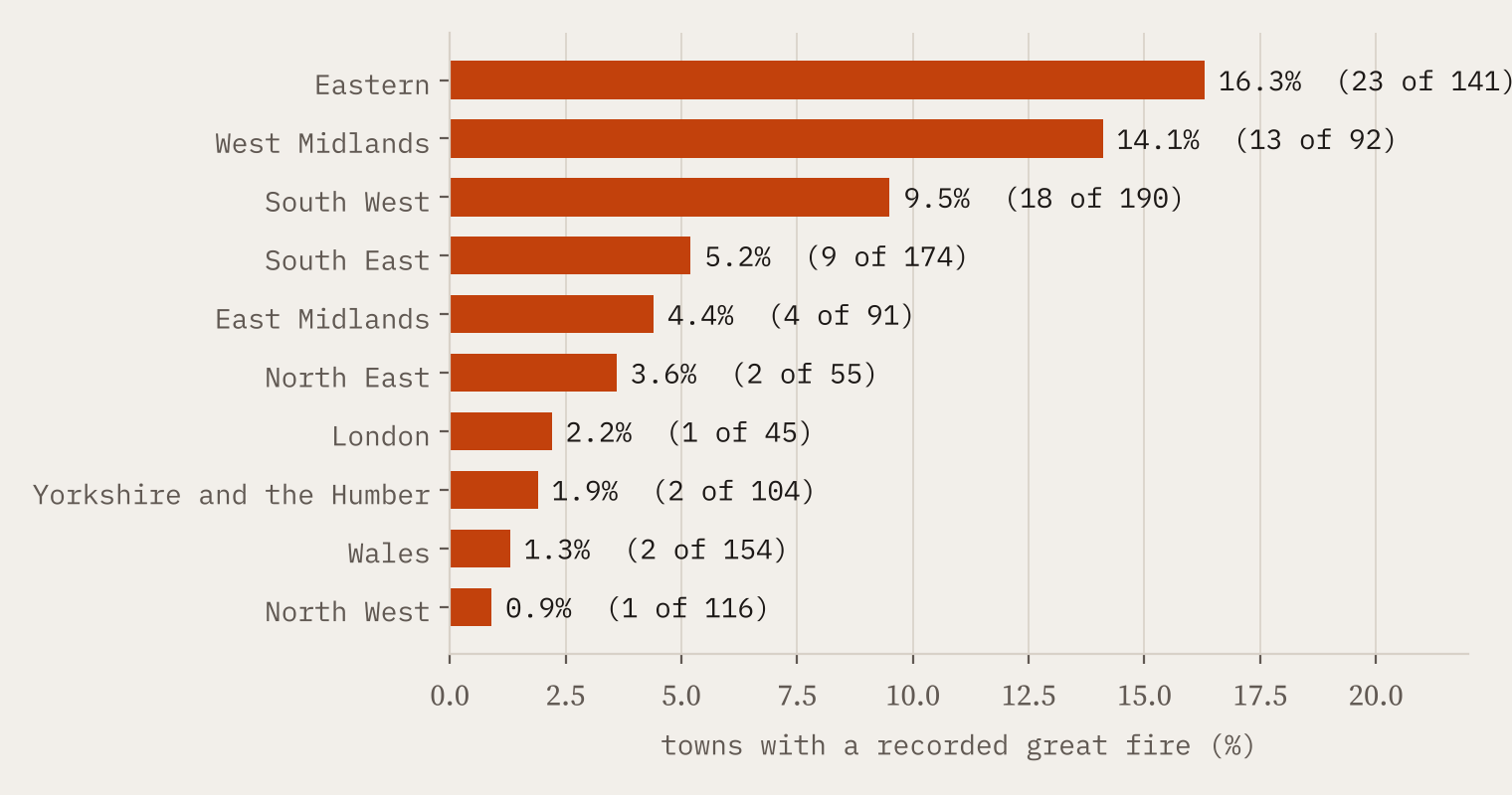 Bar chart of the share of towns with a recorded great fire by region, highest in the Eastern region at 16% and West Midlands at 14%, lowest in the North West at under 1%