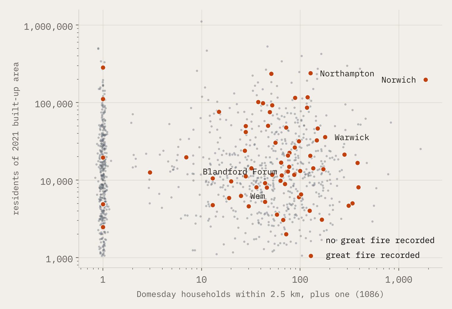 Scatter plot of Domesday households in 1086 against 2021 population on log scales; orange burned towns sit among the grey unburned towns with no clear separation