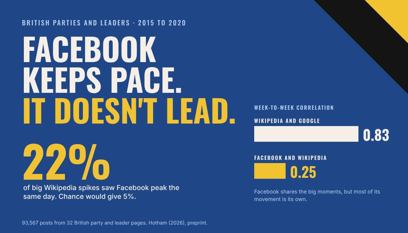Poster: Facebook keeps pace. It doesn't lead. In 22% of big Wikipedia spikes Facebook peaked the same day, against 5% by chance. Weekly correlation: Wikipedia and Google 0.83, Facebook and Wikipedia 0.25.