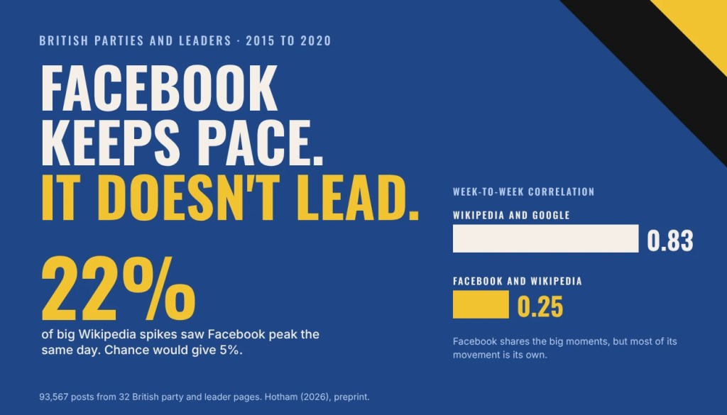 Facebook kept pace with public attention. It didn’t lead&nbsp;it.