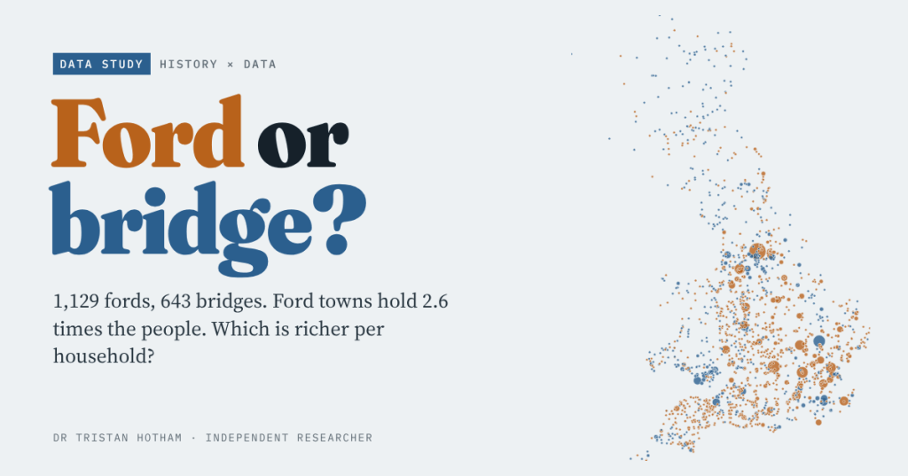 Pale blue-grey title card reading "Ford or bridge?" with ford in ochre and bridge in blue, beside a map of Great Britain made of ochre and blue dots, and the line "1,129 fords, 643 bridges. Ford towns hold 2.6 times the people. Which is richer per household?"