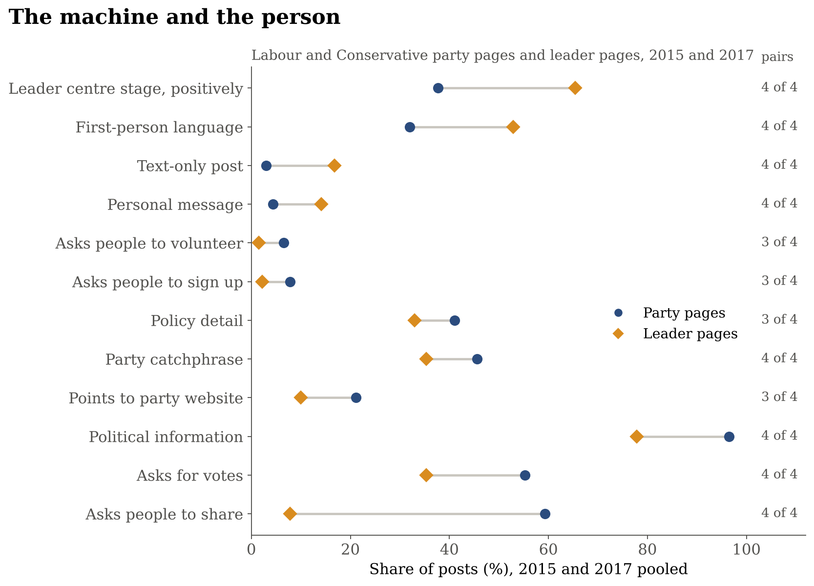 Dot chart comparing party pages and leader pages