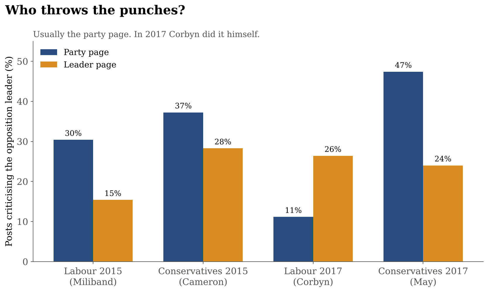 Bar chart of posts criticising the opposing leader by page