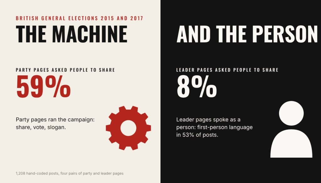 The machine and the person: how party pages and leader pages split the work on Facebook
