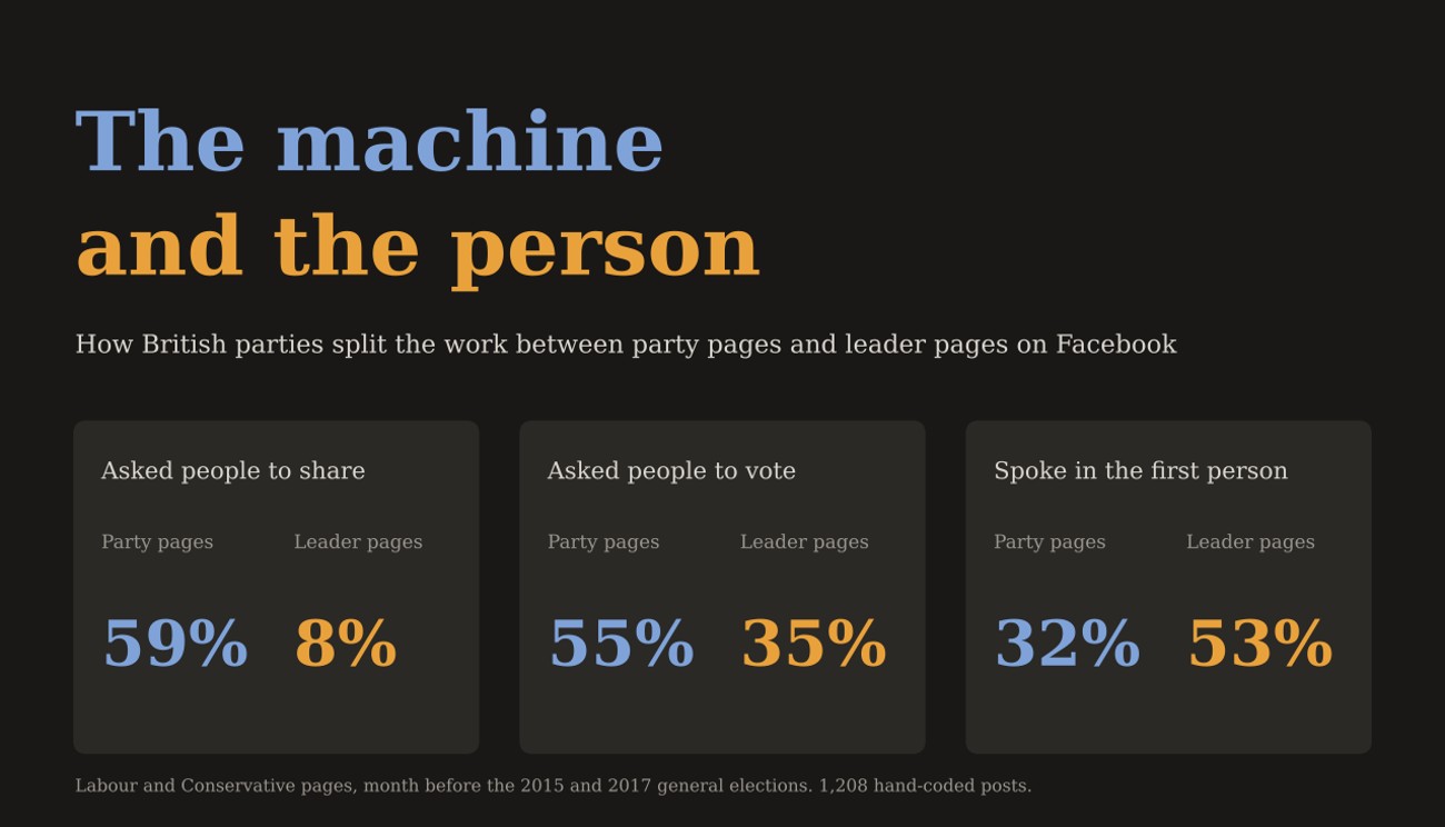 Party pages asked people to share in 59% of posts and leader pages in 8%; party pages asked for votes in 55% and leader pages in 35%; leader pages used first-person language in 53% of posts against 32% on party pages