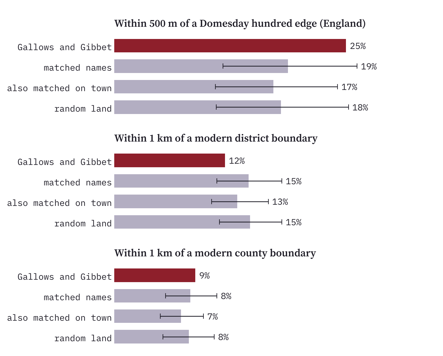 Bar charts of the share of names near boundaries: 25% within 500 m of a Domesday hundred edge against 19%; 12% within 1 km of a district boundary against 15%; 9% within 1 km of a county boundary against 8%.