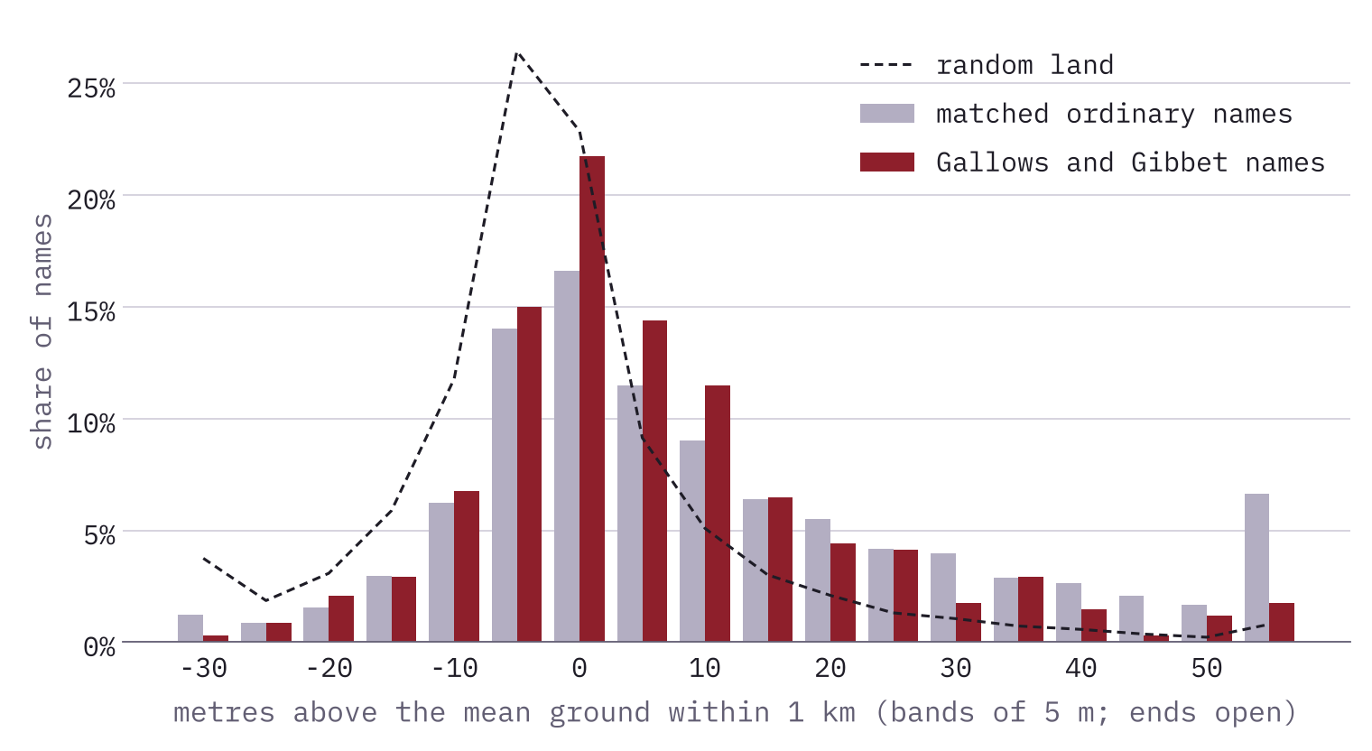 Bar chart of height above the mean ground within 1 km in 5 m bands. Gallows and Gibbet names peak just above zero; matched names have a longer tail of prominent hills; random land, a dashed line, peaks just below zero.
